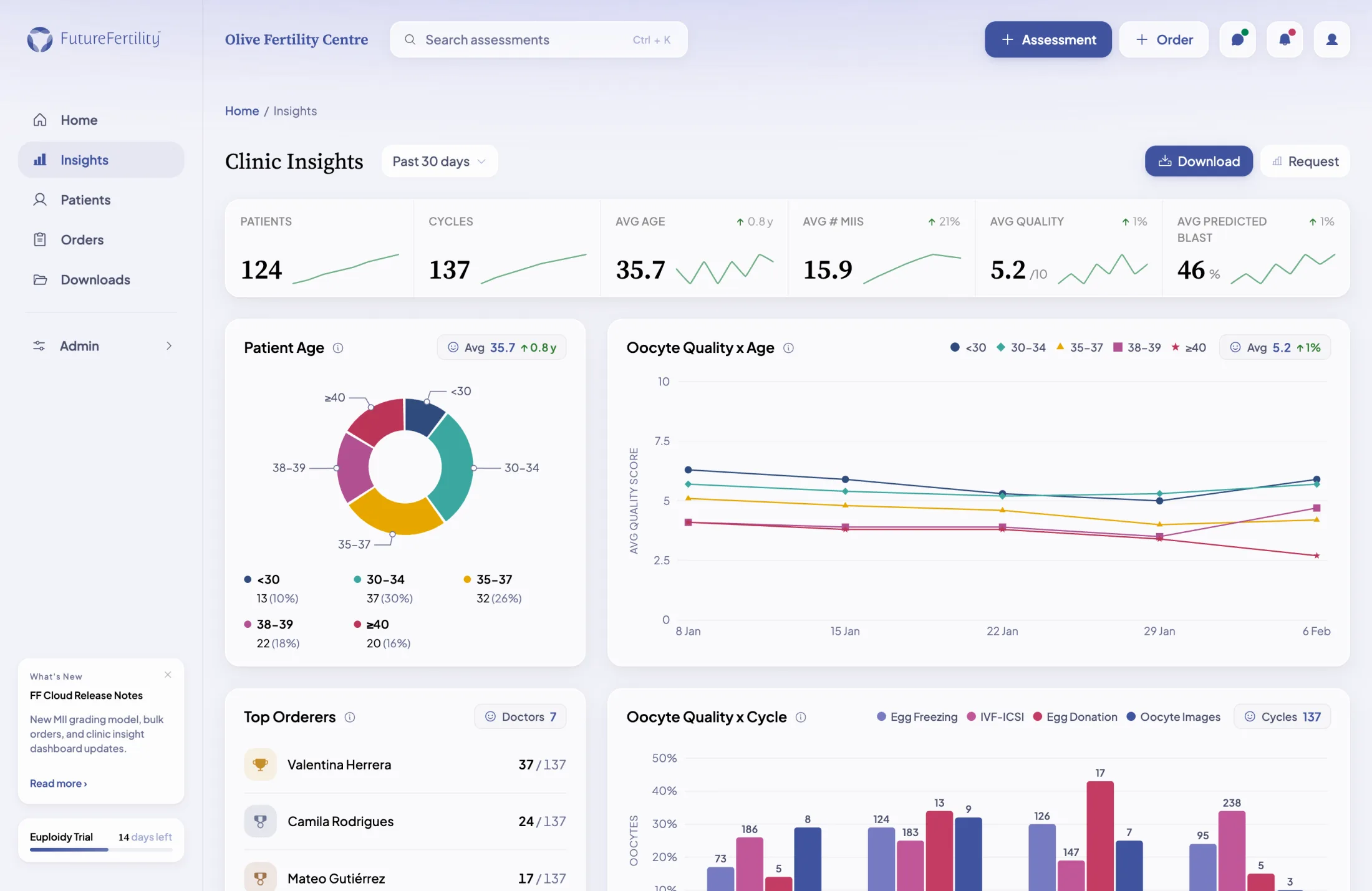 The FF Cloud Clinic Insights dashboard — clinically meaningful KPIs like quality, age, and blast rates