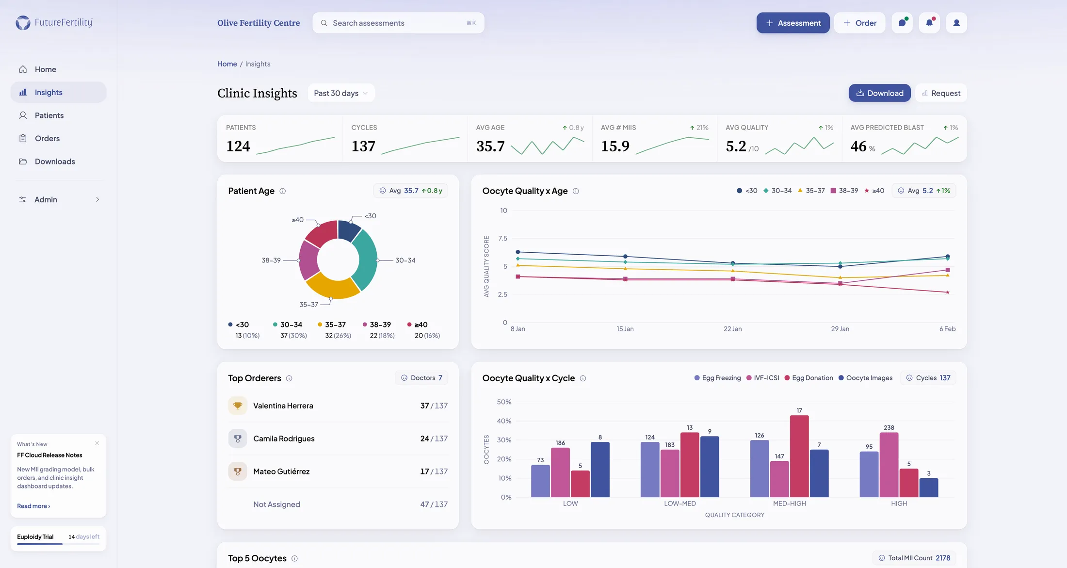 FF Cloud Clinic Insights — KPI dashboard