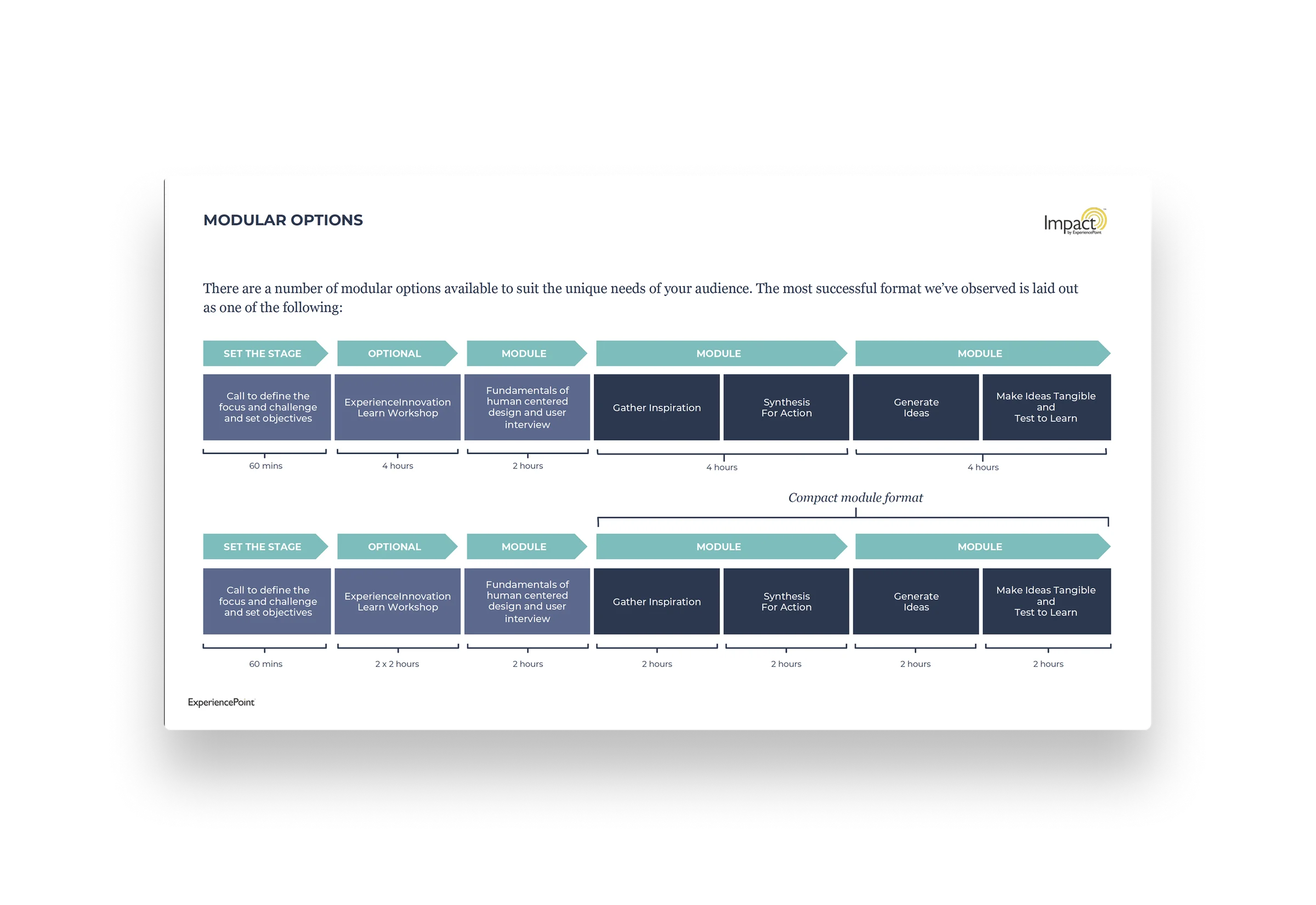 The modular delivery architecture for Impact — sprint stages that flex to different durations and client needs