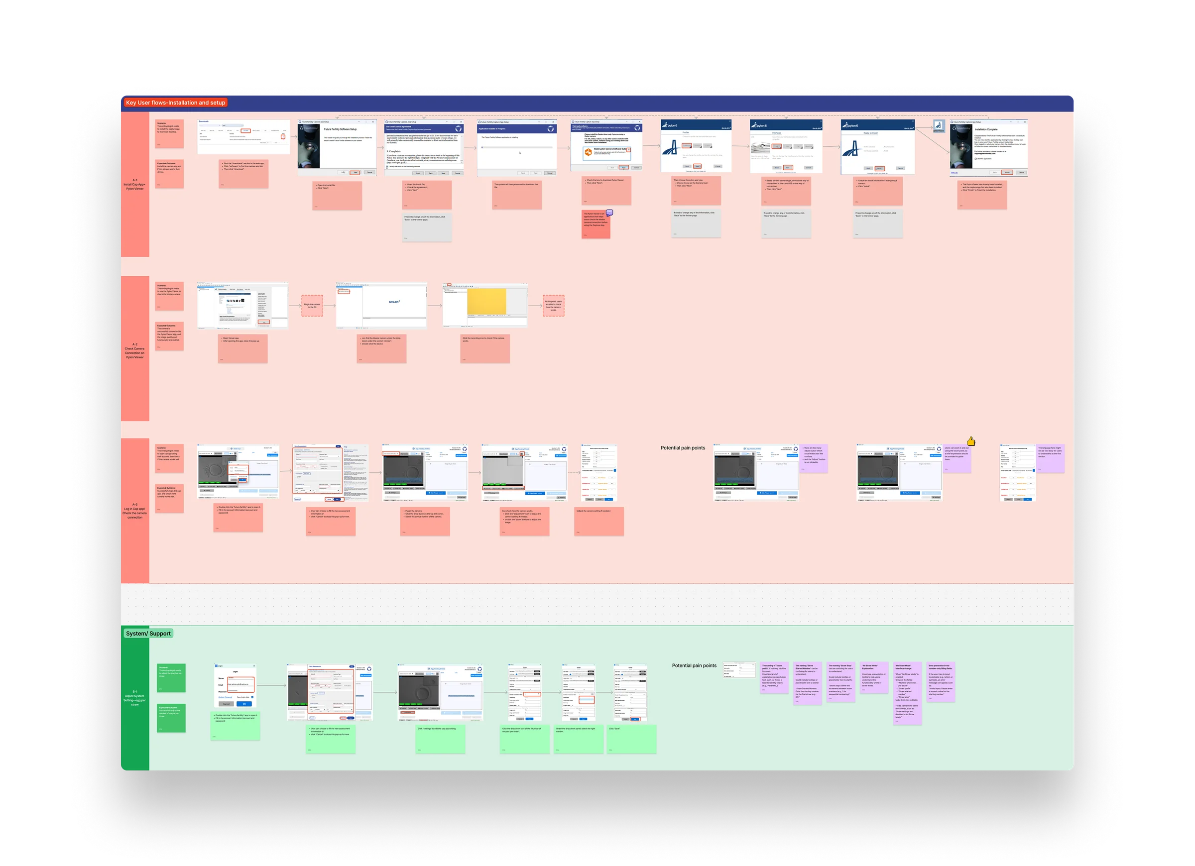 Workflow map synthesized from discovery interviews with embryologists
